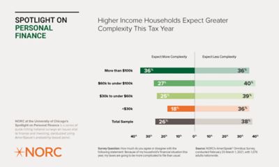 Higher Income Households Expect Greater Complexity This Tax Year