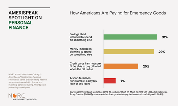 How Americans Are Paying for Emergency Goods