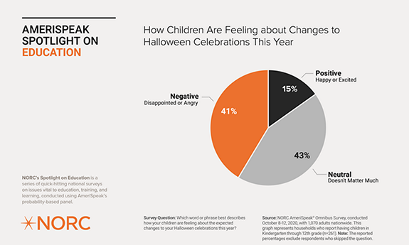 How Children are Feeling about Changes to Halloween Celebrations This Yea