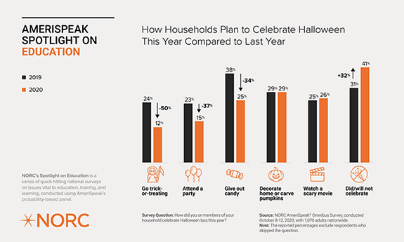 How Households Plan to Celebrate Halloween This Year COmpared to Last Year