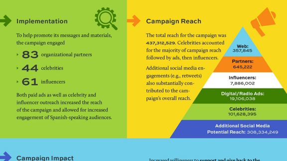 Part of an infographic with sections on implementation, campaign reach, and campaign impact