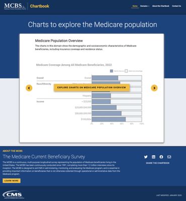 A webpage titled “Charts to explore the Medicare population” featuring a chart labeled “Medicare Coverage Among All Medicare Beneficiaries, 2022.” The chart compares Fee-for-Service and Medicare Advantage coverage by overall population, race/ethnicity, and income levels. A yellow button in the center reads “Explore Charts on Medicare Population Overview.”