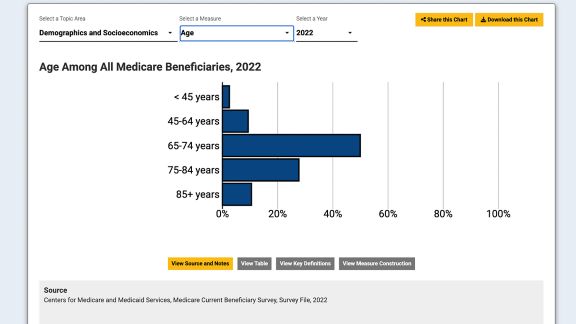 A bar chart titled “Age Among All Medicare Beneficiaries, 2022,” showing the distribution of beneficiaries across five age groups.