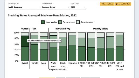 A bar chart titled “Smoking Status Among All Medicare Beneficiaries, 2022,” showing percentages of never smoked, former smoker, and current smoker by sex, race, and poverty status.