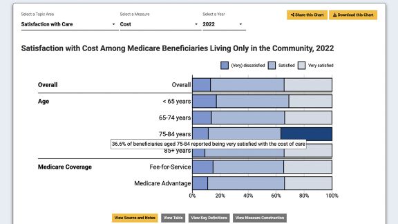 A bar chart titled “Satisfaction with Cost Among Medicare Beneficiaries Living Only in the Community, 2022,” showing satisfaction levels by age and coverage type.