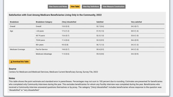 A table titled “Satisfaction with Cost Among Medicare Beneficiaries Living Only in the Community, 2022,” showing percentages for dissatisfied, satisfied, and very satisfied by age and coverage type.