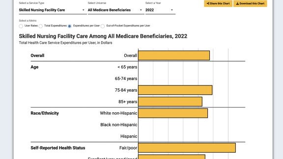 A bar chart titled “Skilled Nursing Facility Care Among All Medicare Beneficiaries, 2022,” showing expenditures per user by age, race/ethnicity, and health status.
