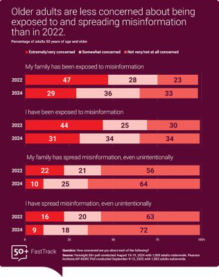 *Older adults are less concerned about being exposed to and spreading misinformation than in 2022. A graph shows that when asking adults 50 and over how concerned they were about each of the following,    47% said they were extremely or very concerned that their family had been exposed to misinformation in 2022, compared to 29% in 2024. 28% said they were someone concerned that their family had been exposed to misinformation in 2022, compared to 36% in 2024. 23% said they were not very or not at all concerned in 2022 compared to 33% in 2024   When asked if they were concerned if they had been exposed to misinformation, 44% said they were extremely or very concerned in 2022 compared to 31% in 2024. 25% said they were somewhat concerned in 2022 compared to 34% in 2024. And 30% said they were not very or not at all concerned in 2022 compared to 34% in 2024.   When asked if they were concerned if their family had spread misinformation, even unintentionally, 22% said they were extremely or very concerned in 2022, compared to 10% in 2024. 21% said they were somewhat concerned in 2022 compared to 25% in 2024. 56% said they were not very or not at all concerned in 2022, compared to 64% in 2024.   When asked if they were concerned that they had spread misinformation, even unintentionally, 16% said they were extremely or very concerned in 2022, compared with 9% in 2024. 20% said they were somewhat concerned in 2022, compared with 18% in 2024. And 53% said they were not very or not at all concerned in 2022, compared with 72% in 2024.    Source: Foresight 50+ poll conducted September 9-12, 2022 and August 15-19, 2024 with 1,003 and 1,000 respectively* 