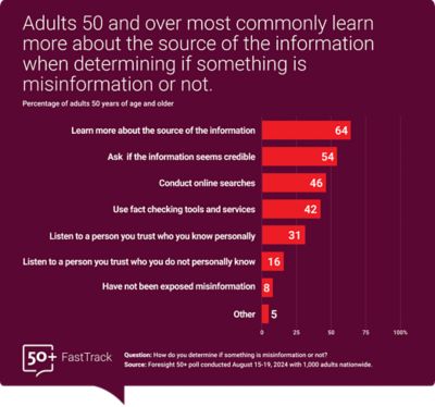 *Adults 50 and over most commonly learn more about the source of the information when determining if something is misinformation or not. A graph shows that when asked how they determine if something is misinformation or not, 64% said they learn more about the source of the information, 54% said they ask if the information seems credible, 46% said they conduct online searches, 42% said they use fact checking tools and services, 31% said they listen to a person they trust who they know personally, 16% said they listen to a person they trust who they do not know personally, and 8% said they have not been exposed to misinformation. 5% said selected Other.   Source: Foresight 50+ poll conducted September 9-12, 2022 and August 15-19, 2024 with 1,003 and 1,000 respectively* 