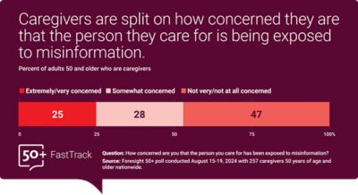 *Caregivers are split on how concerned that the persona they care for is being exposed to misinformation. A graph shows that when asked how concerned they are that the person they care for has is exposed to Misinformation, of adults 50 and over 25% say they are extremely or very concerned , 28% said they are somewhat concerned, and 47% said they are not very or not at all concerned.   Source: Foresight 50+ poll conducted September 9-12, 2022 and August 15-19, 2024 with 1,003 and 1,000 respectively* 