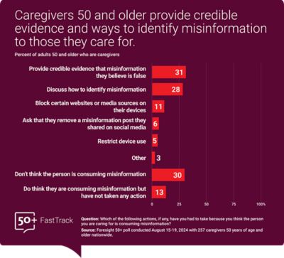 *Caregivers 50 and older provide credible evidence and how to identify misinformation to those they care for. When asked which of the actions they take because the person they care for is consuming misinformation, 31% said they provide credible evidence that misinformation they believe is false, 28% said that they discuss how to identify misinformation, 11% said that they block certain websites or media on their devices, 6% said they ask that they remove a misinformation post they shared on social media, 5% said they restrict device use, 3% replied “other” while 30% said they don’t think the person is consuming misinformation and 13% said they do think the person they care for is consuming misinformation but they have not taken actions to combat it.   Source: Foresight 50+ poll conducted September 9-12, 2022 and August 15-19, 2024 with 1,003 and 1,000 respectively* 