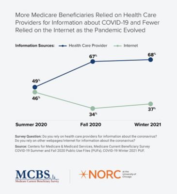 More Medicare Beneficiaries Relied on Health Care Providers Graphic