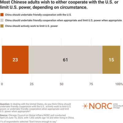 Bar chart showing survey results on the attitudes of Chinese adults towards cooperation with the U.S. It displays three opinions: cooperate friendly, limit U.S. power, and undertake friendly limitation when appropriate, with respective respondent percentages of 23, 61, and 15. A note indicates most respondents selected 'don't know enough to say.' Sponsored by NORC at the University of Chicago.