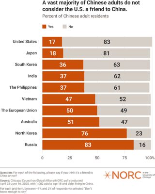 Bar chart showing the percentage of Chinese adults who consider various countries as friends to China. Countries listed are United States, India, South Korea, The Philippines, Vietnam, The European Union, Australia, North Korea, and Russia. The chart indicates varying degrees of perceived friendship, with Russia having the highest percentage at 83% and India the lowest at 36%. Data courtesy of NORC at the University of Chicago, collected from April 25–June 16, 2025.