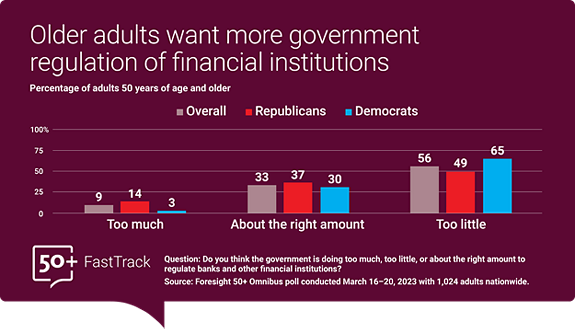 Question: Older Adults have little confidence in government and financial institutions