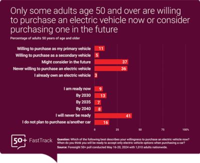 *Only some adults age 50 and over are willing to purchase an electric vehicle. A graph shows that when asked which of the following best describes adults age 50 and over’s willingness to purchase and elective vehicle now,   11% said they were willing to purchase an electric vehicle as their primary vehicle   5% said they were willing to purchase as a secondary vehicle  37% said they might consider purchase in the future  36% said they were never willing to purchase  3% said they already owned one   And 7% said they did not own or drive a car.   When asked when they thought they would be ready to accept only electric vehicle options when purchasing a car  9% of adults 50 and over said they were ready now  13% said they would be ready by 2030  7% said they would be ready by 2035  8% said they would be ready by 2040  41% said they would never be ready  16% said they do not plan to purchase another car  and 5% said they did not drive or own a car.  Foresight 50+ poll conducted May 16-20, 2024 with 1,010 adults nationwide.* *Only some adults age 50 and over are willing to purchase an electric vehicle. A graph shows that when asked which of the following best describes adults age 50 and over’s willingness to purchase and elective vehicle now,   11% said they were willing to purchase an electric vehicle as their primary vehicle   5% said they were willing to purchase as a secondary vehicle  37% said they might consider purchase in the future  36% said they were never willing to purchase  3% said they already owned one   And 7% said they did not own or drive a car.   When asked when they thought they would be ready to accept only electric vehicle options when purchasing a car  9% of adults 50 and over said they were ready now  13% said they would be ready by 2030  7% said they would be ready by 2035  8% said they would be ready by 2040  41% said they would never be ready  16% said they do not plan to purchase another car  and 5% said they did not drive or own a car.  Foresight 50+ poll conducted May 16-20, 2024 with 1,010 adults nationwide.* 