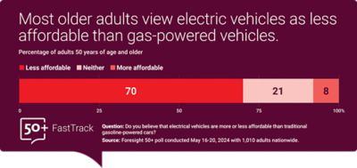 *Most older adults view electric vehicles as less affordable than gas-powered vehicles. A graph shows that 70% of adults 50 and older believe that electric vehicles are less affordable than traditional gas-powered cars and 8% believe that they are more affordable. 21% believe that they are neither more or less affordable than traditional gas-powered cars. Foresight 50+ poll conducted May 16-20, 2024 with 1,010 adults nationwide.* 