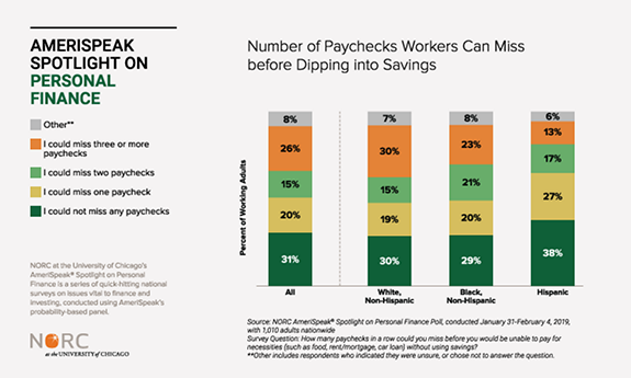 Number of Paychecks Workers Can Miss before Dipping into Savings