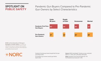 Pandemic Gun Buyers Compared to Pre-Pandemic Gun Owners by Select Characteristics