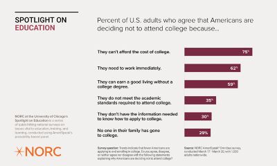 Percent of US Adults who agree that Americans are deciding not to attend college because