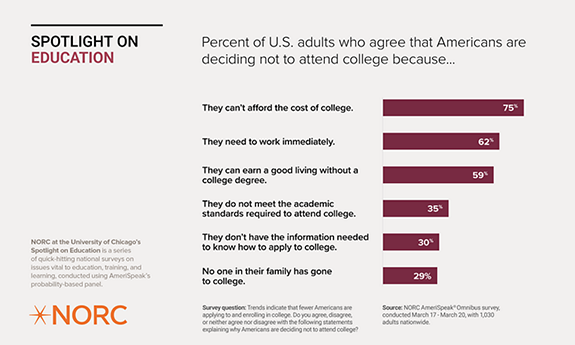Percent of US Adults who agree that Americans are deciding not to attend college because