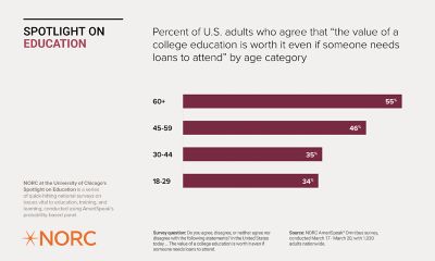 Percent of US adults who agree that the value of a college education