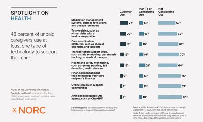 An infographic titled "Spotlight on Health 48 percent of unpaid caregivers use at least one type of technology to support their care." It shows technology use among unpaid caregivers. Categories include medication management (35%), telemedicine (32%), care coordination (30%), transportation support (25%), health and safety monitoring (23%), financial management (21%), online support communities (18%), and AI chat agents like ChatGPT (16%). Survey by NORC at the University of Chicago, with data collected December 4-7, 2025 with 321 adults nationwide.
