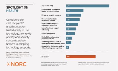 Graph titled "Spotlight on Health Caregivers cite care recipients' unwillingness to use technology, along with privacy and security concerns, as key barriers to adopting technology supports." The graph lists barriers to adopting technology, with percentages indicating prevalence. Top barriers include "Any barrier (net)" at 57% and "Care recipient unwilling or unable to use technology" at 32%. "No barriers" is mentioned by 39% of respondents. Additional barriers include lack of knowledge, costs, and limited internet access. Survey by NORC at the University of Chicago, with data collected December 4-7, 2025 with 321 adults nationwide.
