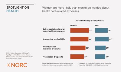 Infographic titled 'Spotlight on Health' from NORC at the University of Chicago displaying survey results about familiarity with the 988 Lifeline. It shows age group comparisons: 18-29, 30-64, and 65+ with varying percentages of respondents who are 'Very Familiar', 'Somewhat Familiar', 'Not Very Familiar', and 'Not Familiar At All' with the 988 Lifeline.