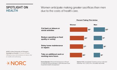 Infographic titled 'Spotlight on Health Women anticipate making greater sacrifices than men due to the costs of health care' from NORC at the University of Chicago. It presents survey results on actions people anticipate taking due to health care expenses. Categories include cutting back on leisure, reducing spending on food or social activities, delaying home maintenance, and taking additional work or repairs. Percentages for each action are listed side-by-side for comparison without specifying gender.