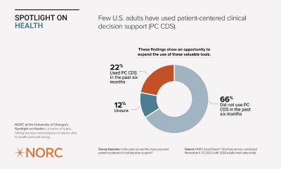 A survey infographic titled "Spotlight on Health Few U.S. adults have used patient-centered clinical decision support (PC CDS)" from NORC at the University of Chicago. The graphic highlights the use of patient-centered clinical decision support (PC CDS) among U.S. adults. It shows that 66% did not use PC CDS in the past six months, 22% used it, and 12% were unsure. The chart is a donut graph. Source: NORC AmeriSpeak Omnibus survey, conducted November 6-10 2025 with 1,090 adults total nationwide.