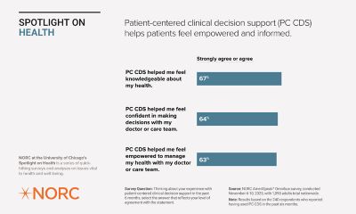 Infographic titled "Spotlight on Health Patient-centered clinical decision support (PC CDS) helps patients feel empowered and informed" by NORC at the University of Chicago. The infographic shows survey results on PC CDS. Three statements with percentage agreement: feeling comfortable about health (67%), confident in making decisions (64%), and effective communication with doctor (63%). Source: NORC AmeriSpeak Omnibus survey, conducted November 6-10, with 1,090 adults total nationwide.