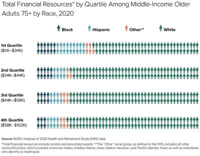 This chart shows the total financial resources by quartile among middle-income older adults by race in 2020. The chart shows that the proportion of Black and Hispanic older adults is highest in the bottom quartile of total financial resources.