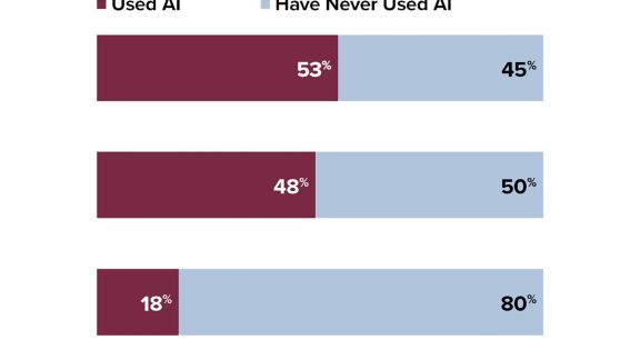 A horizontal stacked bar chart comparing AI usage across three age groups: teens, adult Gen Z/Millennials/Gen X, and adult Boomers. Teens and adult Gen Z/Millenials/Gen X have similar adoption rates (53% and 48% respectively) while adult boomers have lower adoption rates (18%)