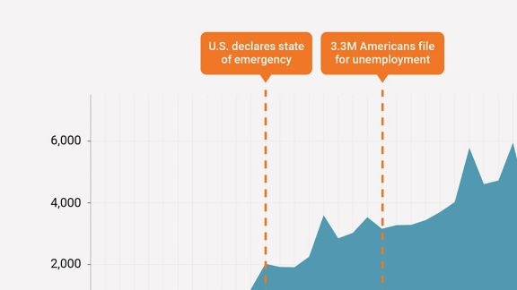 An area chart showing growth of COVID-19 related crowdfunding campaigns