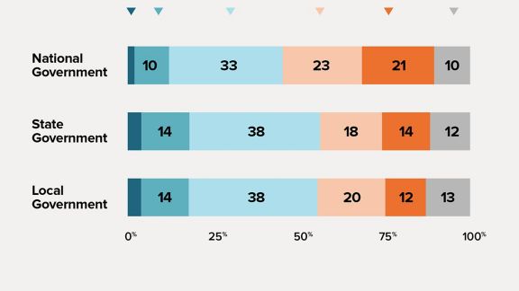 A chart show confidence in national government, state government, and local government