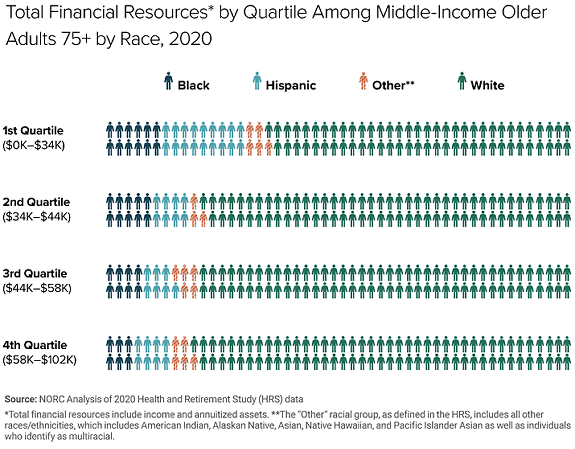 This chart shows the total financial resources by quartile among middle-income older adults by race in 2020. The chart shows that the proportion of Black and Hispanic older adults is highest in the bottom quartile of total financial resources.