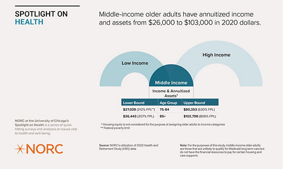 This graphic and table defines the middle income older adult population as having annuitized income and assets between $26,000 and $103,000 in 2020 dollars.
