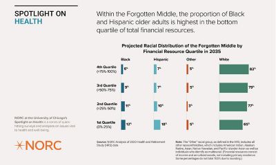 This chart shows the projected racial distribution of the Forgotten Middle by financial resource quartile in 2035 and shows that the proportion of Black and Hispanic older adults is highest in the bottom quartile of total financial resources.