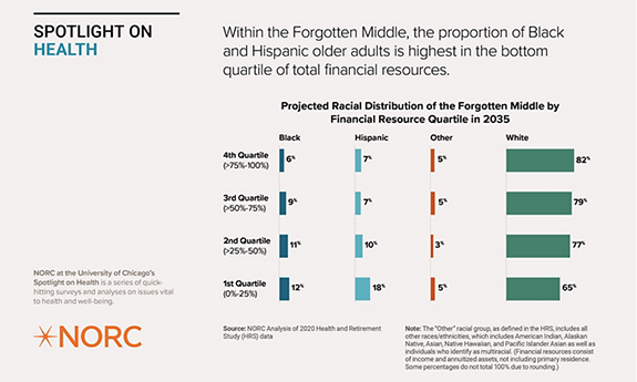 This chart shows the projected racial distribution of the Forgotten Middle by financial resource quartile in 2035 and shows that the proportion of Black and Hispanic older adults is highest in the bottom quartile of total financial resources.
