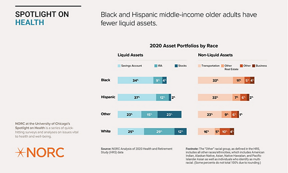 This chart shows liquid versus non-liquid assets in the asset portfolios of middle-income older adults in 2020 by race. Black and Hispanic middle-income older adult have fewer liquid assets.