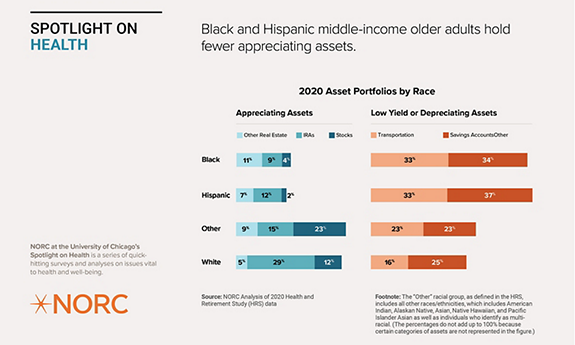 This chart shows appreciating assets versus low-yield or depreciating assets in the asset portfolios of middle-income older adults in 2020 by race. Black and Hispanic middle-income older adults hold fewer appreciating assets.