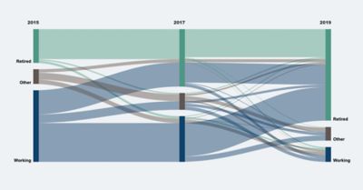 A detail of an interactive graphic that shows retirement patterns for U.S.-trained science, engineering, and health doctorate holders from 2015 to 2019. The chart includes doctorate holders whose status was retired, working, and other.