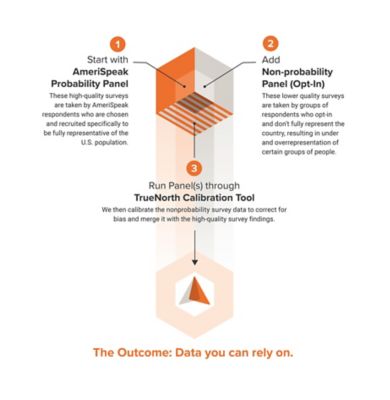 1. Start with AmeriSpeak Probability Panel. These high-quality surveys are taken by AmeriSpeak respondents who are chosen and recruited specifically to be fully representative of the U.S. population.  2. Add Non-probability Panel (Opt-In). These lower quality surveys are taken by groups of respondents who opt-in and don't fully represent the country, resulting in under and overrepresentation of certain groups of people. 3. Run Panel(s) through TrueNorth Calibration Tool. We then calibrate the nonprobability survey data to correct for bias and merge it with the high-quality survey findings. The Outcome: Data you can rely on. 