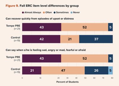 A graphic labeled Figure 9. Fall ERC item level differences by group. The percentage of students from the Tempe PRE group who can recover quickly from episodes of upset or distress is 43% almost always, 52% often, and 5% sometimes. The percentage of students from the control group who can recover quickly from episodes of upset or distress is 42% almost always, 21% often, and 37% sometimes.    The percentage of students from the Tempe PRE group who can say when he/she is feeling sad, angry or mad, fearful or afraid is 43% almost always, 52% often, and 5% sometimes. The percentage of students from the control group who can say when he/she is feeling sad, angry or mad, fearful or afraid is 21% almost always, 47% often, 26% sometimes, and 5% never. The Tempe PRE group was an n of 21. The control group was an n of 19.