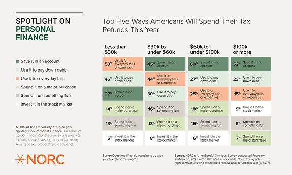 Top Five Ways Americans Will Spend Their Tax Refunds