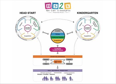 Diagram of the Head Start to Kindergarten transition model showing policies, supports, and perspectives across systems, leading to coordinated transition practices and child outcomes.