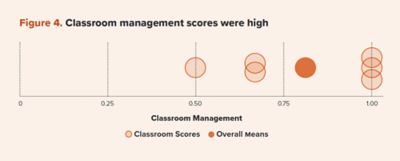 Dot plot showing classroom management scores, with most scores clustered high near 1.0 and an overall average also high.