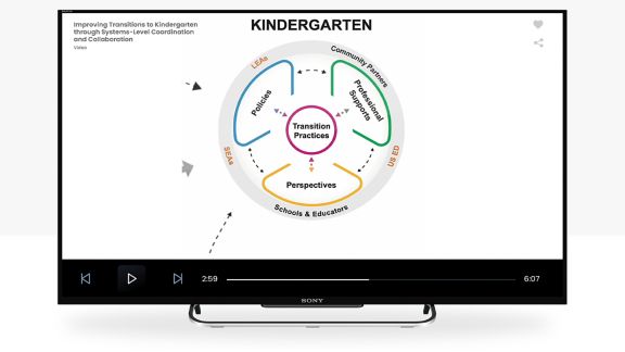 Video player screen showing a circular diagram of kindergarten transition practices with sections for policies, professional supports, and perspectives.