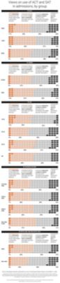 Views on use of act and sat